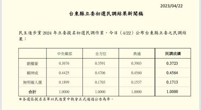 民进党台东立委初选昨晚进行电话民调，今天结果出炉，由前立委赖坤成挑战3连霸立委刘棹豪，最终赖坤成以45.64％胜过刘棹豪的37.23％。（柯宗纬翻摄）