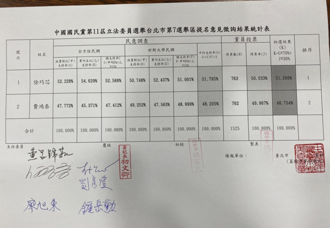 国民党第7选区初选结果。（徐巧芯提供）