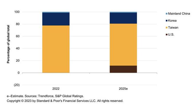 （全球高階晶片生產地點將因台積電、三星、英特爾等大廠的投資設廠，在2025年出現占比的變化。資料來源／標普）