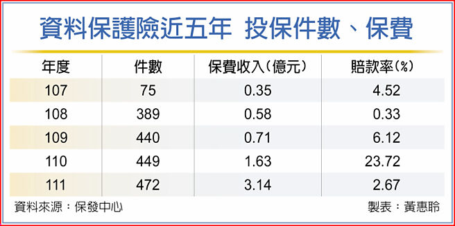 資料保護險近五年 投保件數、保費