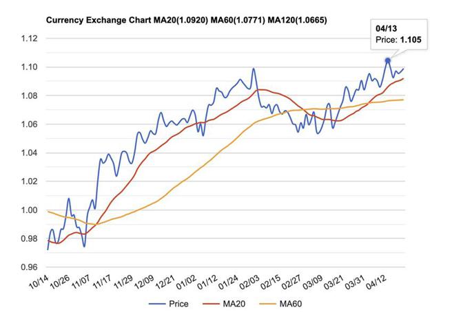 （欧元兑美元将测试1.105的近期高点，匯银关注此波的突破过程。资料来源／StockQ）
