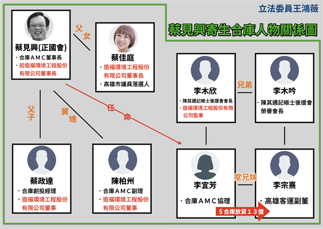 王鸿薇揭露蔡见兴家族以及放款关系图。（王鸿薇办公室提供）