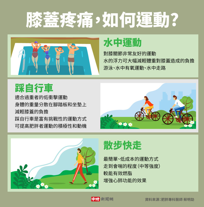 膝盖疼痛，如何运动(制图/陈友龄)