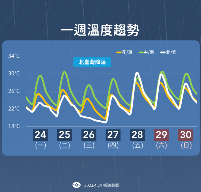 氣象局預測一周溫度趨勢。（氣象局提供）