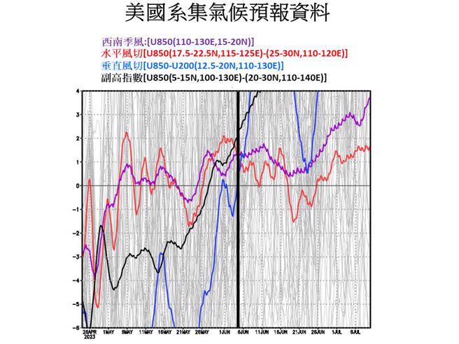 賈新興分享「美國系集氣候預報資料」，指出有利梅雨建立的大環境，大約在6月4日之後。(翻攝自賈新興臉書)