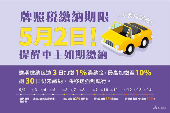 112年使用牌照税缴纳期限只到5月2日，经新竹市税务局统计至4月24日竹市尚有4成6的民眾还未缴纳，新竹市税务局提醒车主应如期缴纳。（新竹市政府提供／陈育贤新竹传真）
