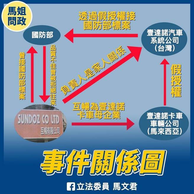 国民党立委马文君接获爆料，直指有不肖厂商在海外成立空壳公司，再以造假文件授权自己另一间公司，利用诈术「诈骗」国防部。（马文君提供）