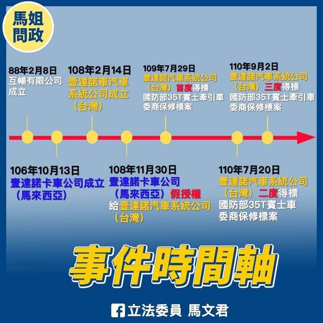 国民党立委马文君接获爆料，直指有不肖厂商在海外成立空壳公司，再以造假文件授权自己另一间公司，利用诈术「诈骗」国防部。（马文君提供）