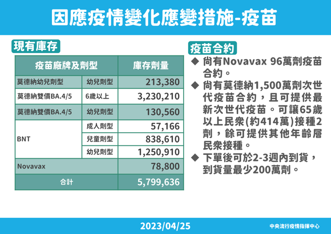 指挥中心统计现有疫苗库存逾570万剂。（指挥中心提供）