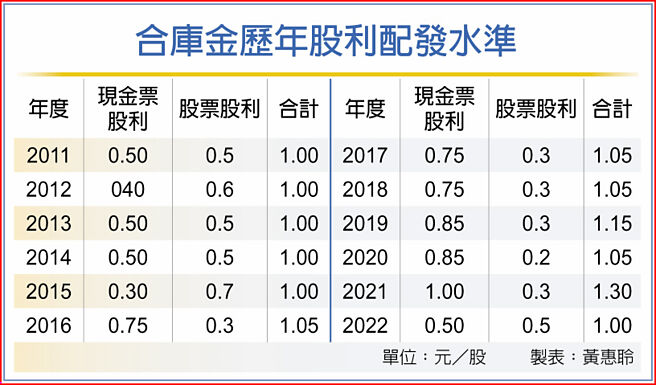 合庫金歷年股利配發水準