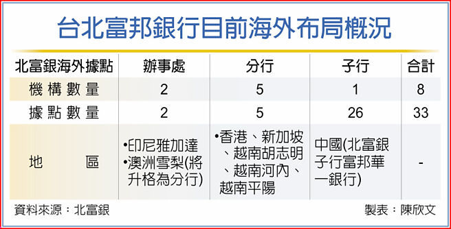 台北富邦銀行目前海外布局概況