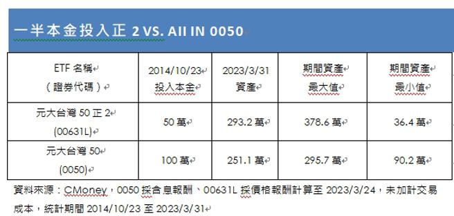 （一半本金投入正2 vs. AII In 0050表格。图／陈昱光）