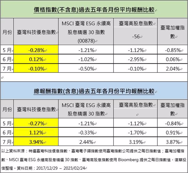 台湾科技优息ETF过去5年平均报酬指数皆优于台湾加权指数及台湾高股息指数等。(中时新闻网制)