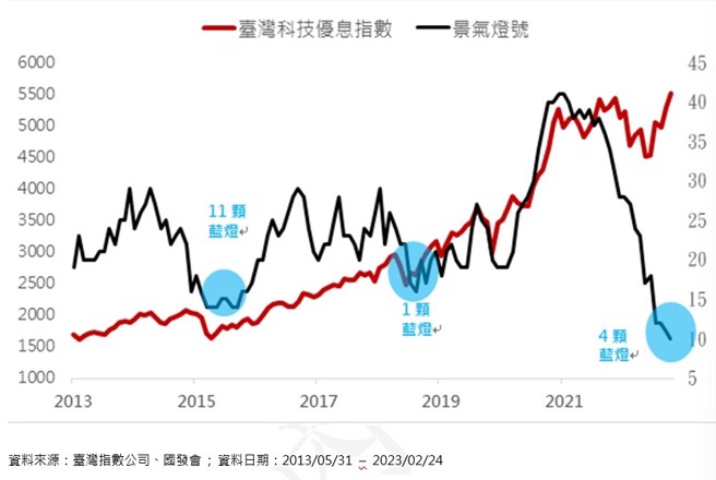 当台湾景气灯号为低迷蓝灯时，长期投资价值浮现，这时购买復华台湾科技优息ETF，股利股价反而有双头赚！(图/復华投信提供)