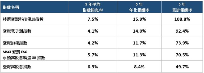 資料來源：特選臺灣科技優息指數、臺灣電子類指數使用臺灣指數公司提供之每日指數值；臺灣加權指數、MSCI臺灣ESG永續高股息精選30指數、臺灣高股息指數使用Bloomberg提供之每日指數值，復華投信整理提供、中時新聞網製表。