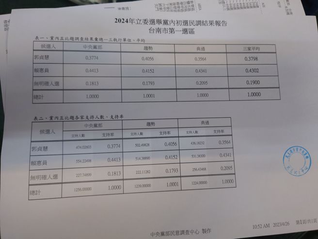 2024年立委选举，民进党台南市第一选区党内初选民调结果出炉。