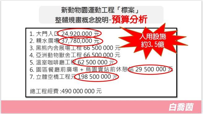 白乔茵表示，根据新动物园运动工程标案内容，高市府委托设计公司写的预算分析中，包括大门入口2492万、亲水广场3778万、温室咖啡厅6250万、餐厅前广场及鸟园卖站休憩站2950万，立体空桥1.9亿，人用设施加总起来一共编了3.5亿元。（柯宗纬翻摄）
