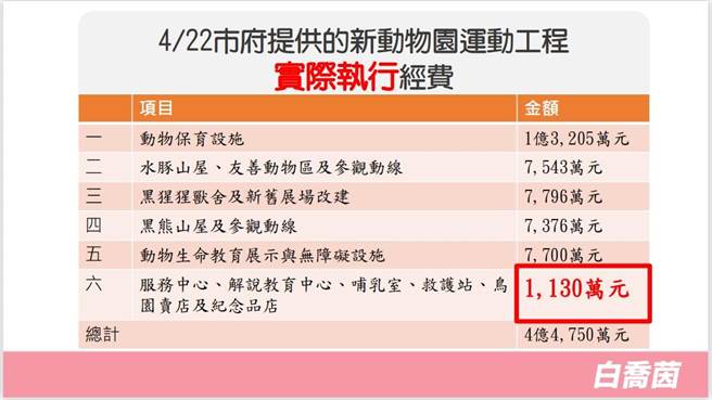白乔茵指控，观光局4月22日竟然公然提供假资料，原本标案中的人用设施3.5亿元预算，实际执行经费竟直接下修为1130万元，其中将空桥、温室咖啡厅从支出明细消失，疑似窜改数字，整个实际执行经费乱七八糟。（柯宗纬翻摄）
