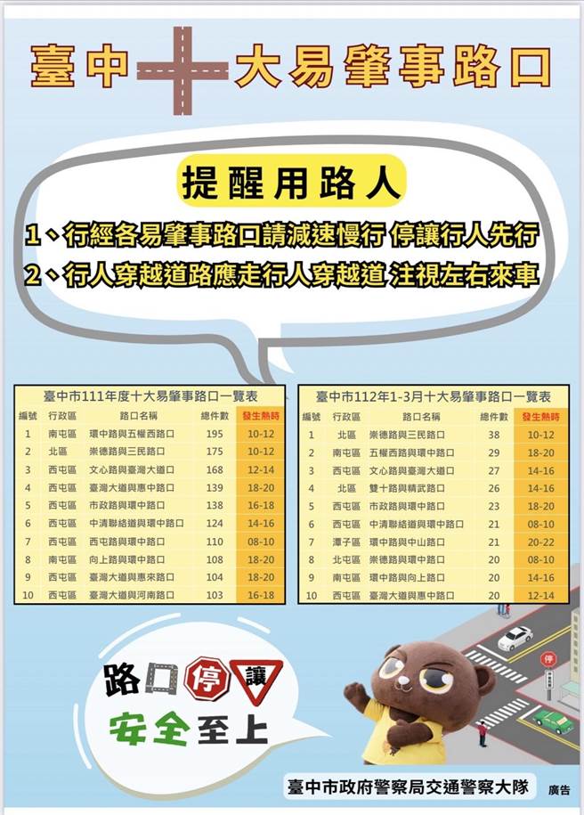 台中市政府警察局交通警察大队分析统计，111年度及今年1月至3月止，「十大易肇事路口」及肇事热门时段。（台中市警察局提供／张妍溱台中传真）