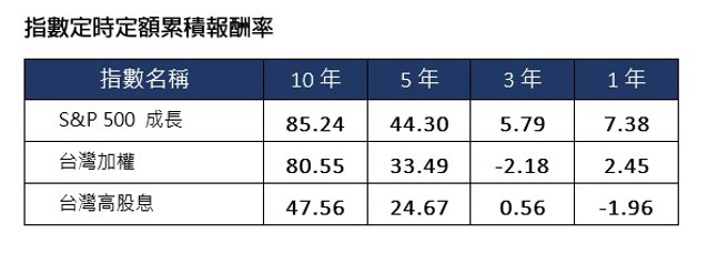 S&P500成长ETF十年累积报酬率竟高达85.24%。资料日期：2013.3-2023.2 (资料来源：Bloomberg)每月5日扣款，未列入交易及税务成本；皆以报酬指数计算。(表/復华投信提供) 