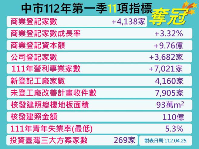 （臺中經濟指標11冠。圖／臺中市政府經濟發展局提供）