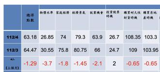 物價「有感」上漲又來了！4月台灣消費者信心指數中止連3升