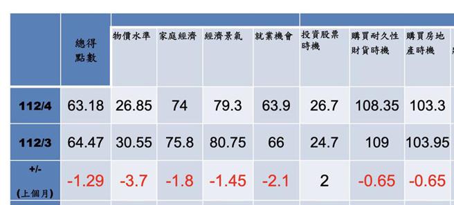 （4月消费者信心指数(CCI)分项指标呈现5项指标下降、1项指标上升。资料来源／中大台经中心）