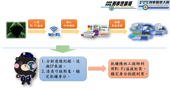 陈嫌骇入LiTV后删除资料库，造成该公司损失3000万元。（翻摄照片／林郁平台北传真）