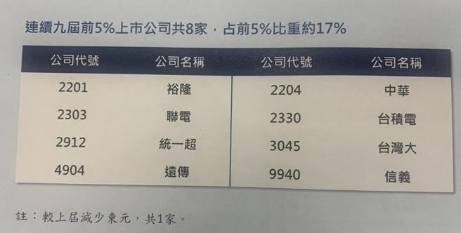 （证交所27日公布第九届公司治理评鑑结果，8家上市公司完成连九年排名前5％纪录。图／陈昱光）