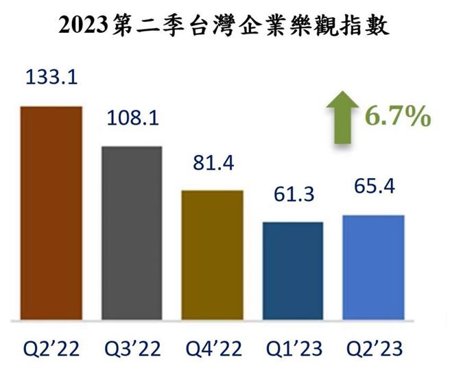 （2023年第二季台湾企业乐观指数止跌回升，季增6.7％。资料来源／美商邓白氏）
