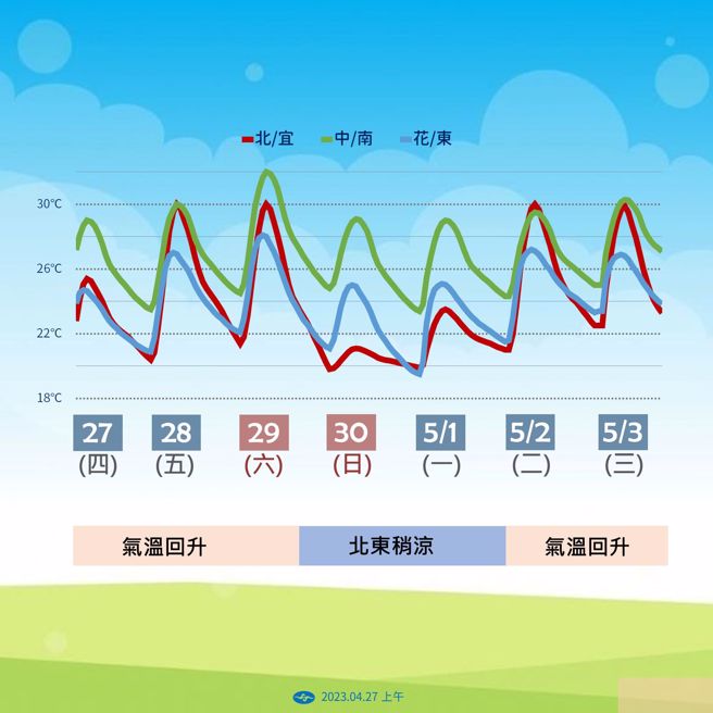 29日入夜后受到东北季风和锋面影响，北台湾温度大幅下降。（图／气象局提供）