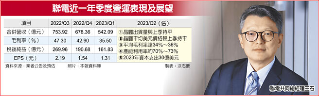 联电近一年季度营运表现及展望