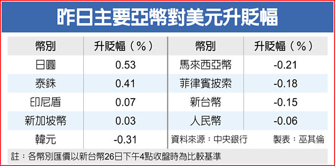 昨日主要亚币对美元升贬幅