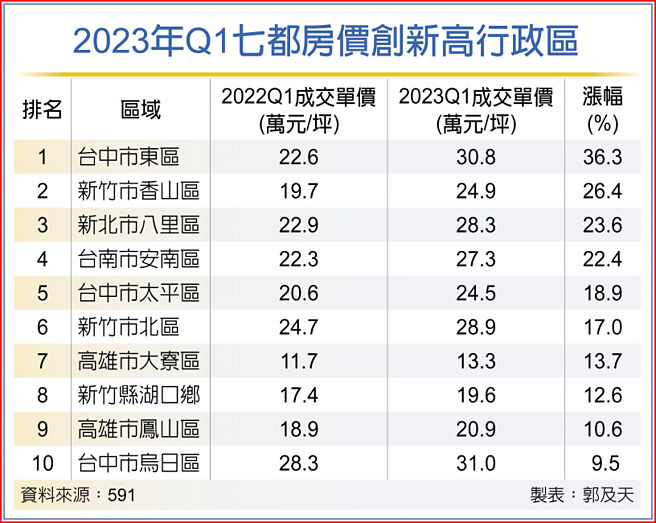 2023年Q1七都房价创新高行政区
