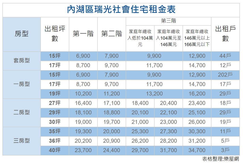 台北市社會住宅租金，以內湖區瑞光社會住宅租金表為例(表格整理:樂屋網)