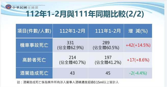 道路交通安全事故說明(交通部提供)
