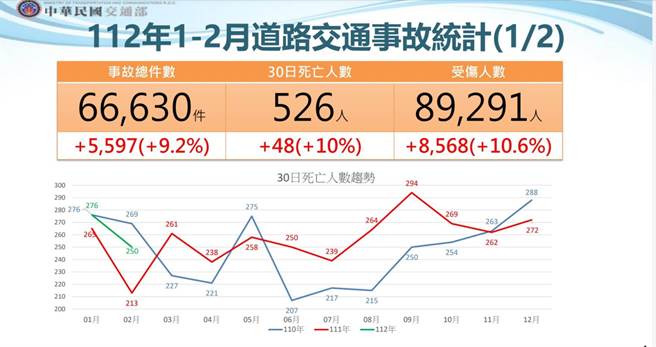 道路交通安全事故說明(交通部提供)