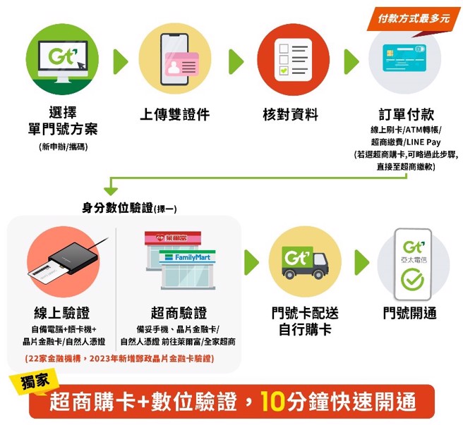 线上快速动手办门号，超商购卡+验证10分钟快速开通。(图/业者提供)