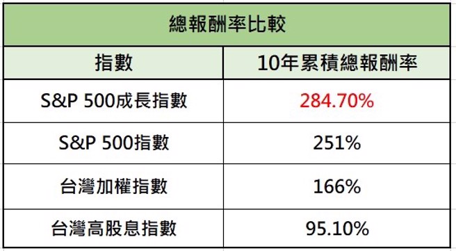 S&P500成长指数10年累积总报酬率为284.7%，资料来源：Bloomberg，中时新闻网制表，资料日期：2012/12/28~2022/12/30。