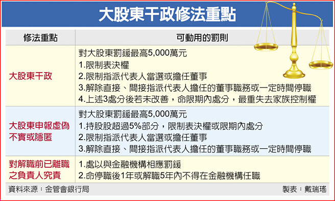 大股东干政修法重点