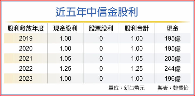 近五年中信金股利