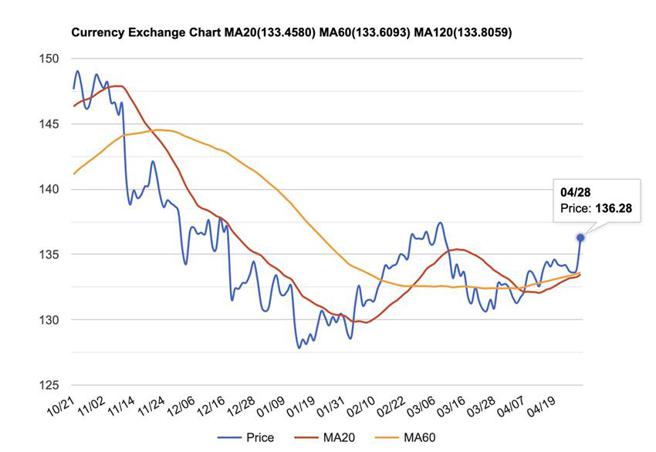 （1美元兌日圓28日來到136.28，近1個半月來新低。資料來源／StockQ）