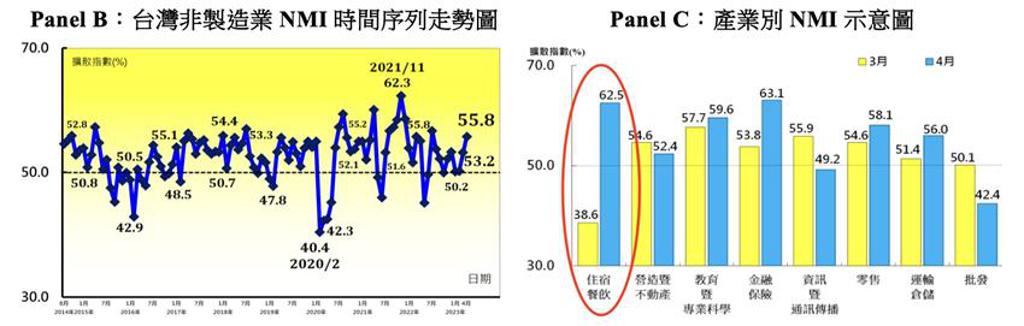 （2023年4月台灣非製造業採購經理人指數NMI 55.8，指數指數續揚2.6個百分點。資料來源／中經院）