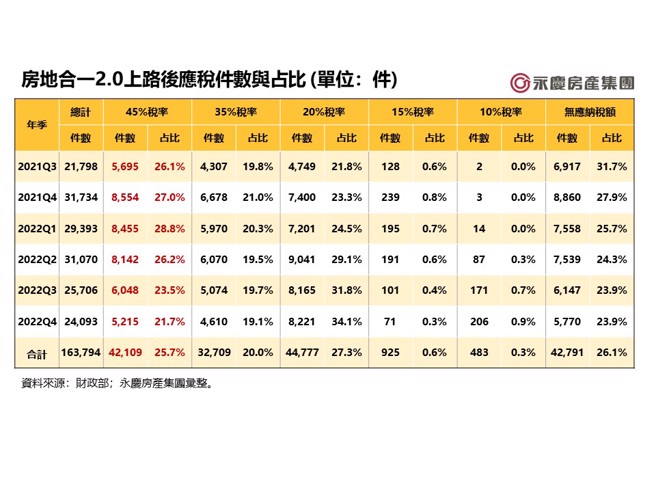 房市短期交易比例皆在20%以上，代表消费者遇上的机会仍高。(图/永庆房产集团提供)