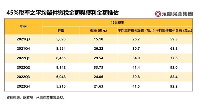 财政部数据显示，2022年第四季平均单件房市短期交易的获利金额高达92.2万元！(图/永庆房产集团提供)