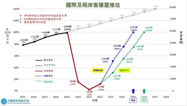 我國航空客運量回升預估。（民航局提供／陳祐誠傳真）