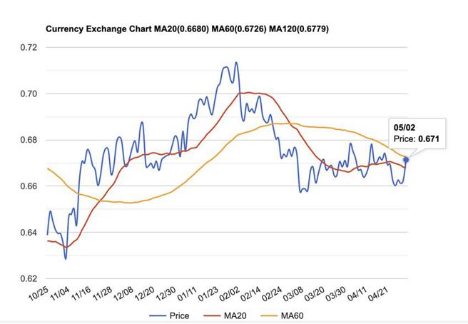 （澳央行突發升息，澳幣匯率2日直角挺升至0.673。資料來源／StockQ）