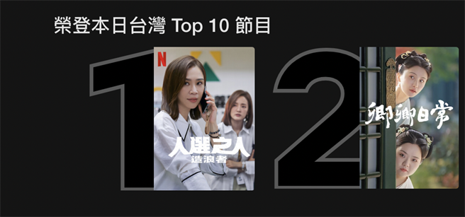 《人选之人 - 造浪者》成功登上Netflix 台湾每日排行榜冠军。（Netflix提供）