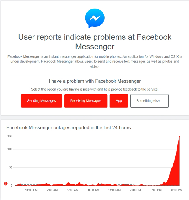 脸书Messenger晚间大当机，回报问题数直线上升。（图／翻摄Downdetector网站）