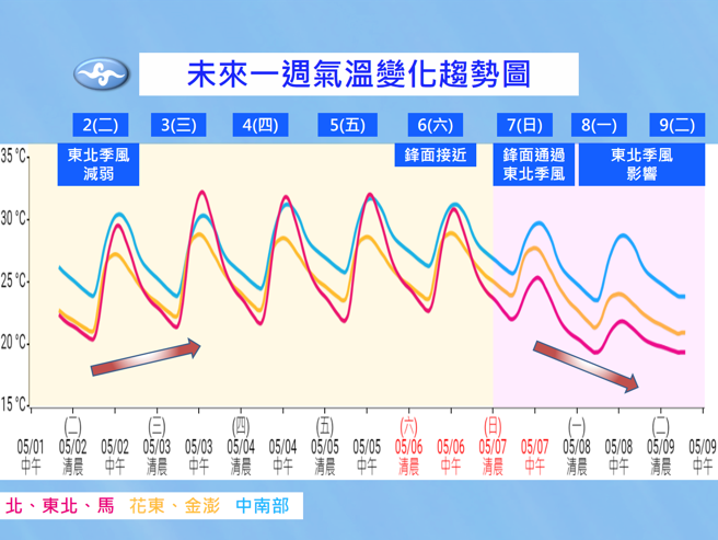 气象局预测温度趋势。（气象局提供）